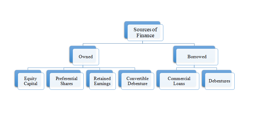 Source of finance