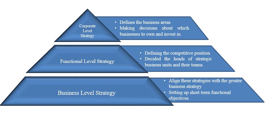 different levels of strategy