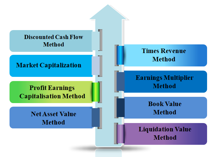 Types of business valuation