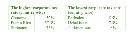 Corporate tax rate